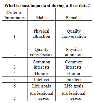 What Do Men and Women Want in a First Date?