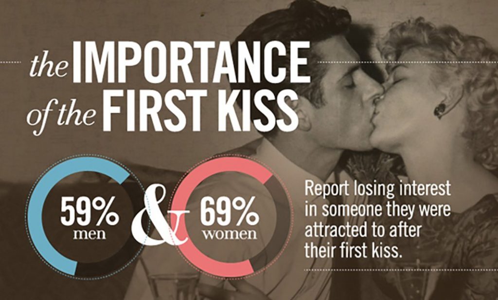 dating first kiss